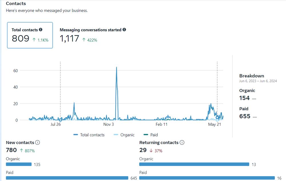 Social media messaging campaign results