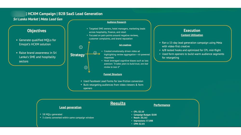 B2B SaaS lead generation campaign strategy and results