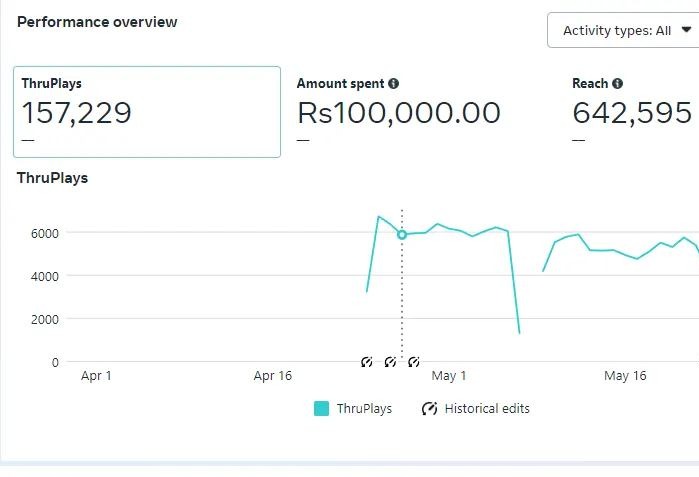 Video views reach-focused campaign results